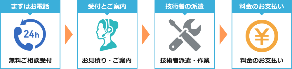 お電話から作業完了、お支払いまでの流れ お電話から作業完了、お支払いまでの流れ